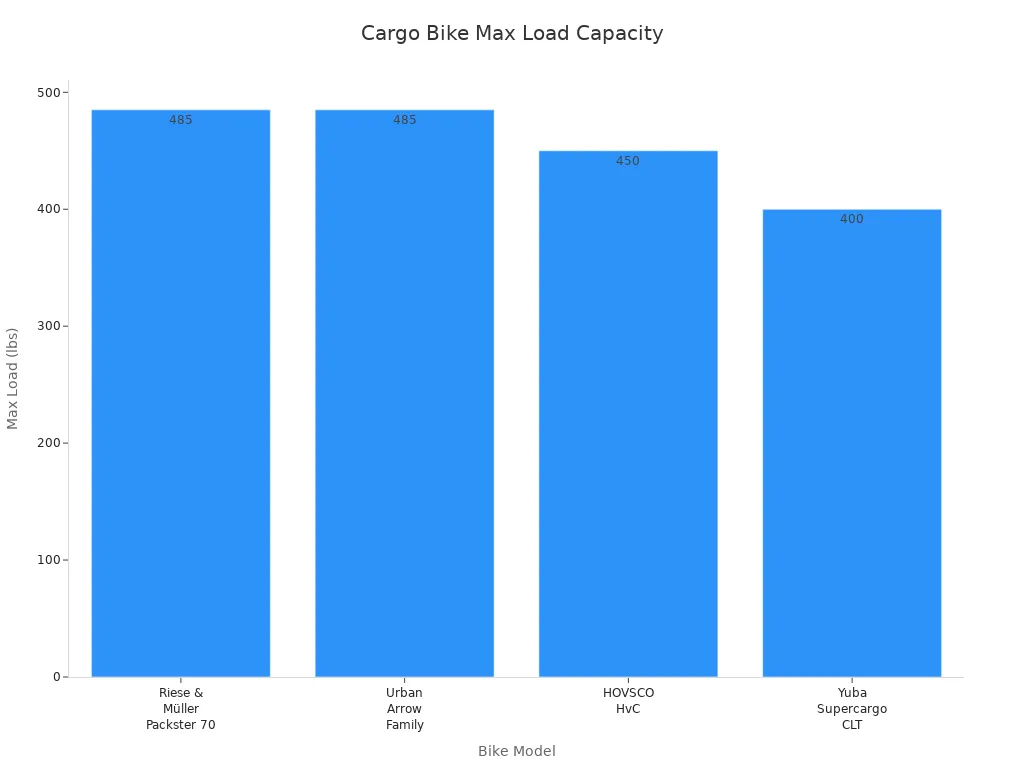 Bar chart comparing max load capacities of four cargo bike models