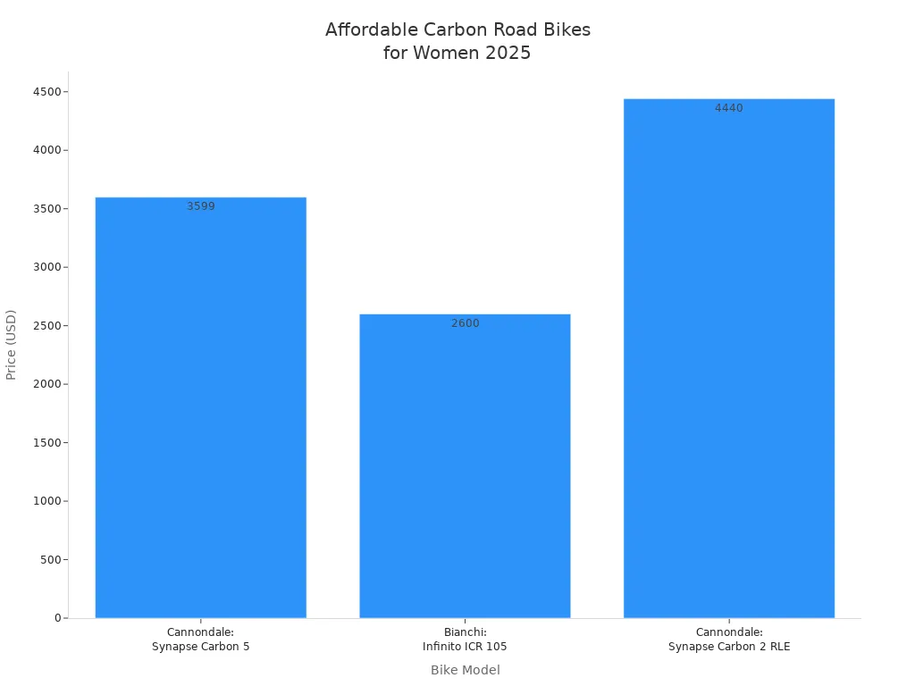 Bar chart comparing prices of three carbon frame road bikes for women in 2025