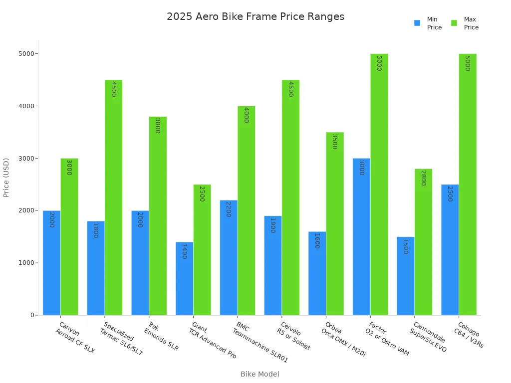 Bar chart comparing minimum and maximum prices of top aero bike frames in 2025