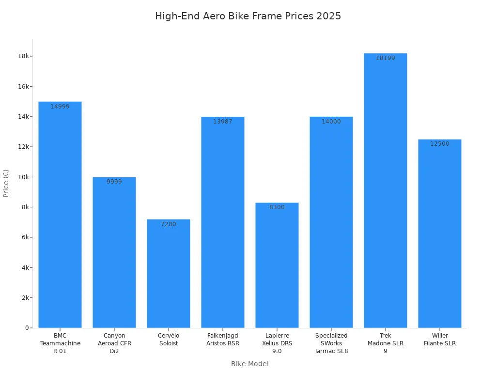 Bar chart comparing prices of top aero bike frames in 2025