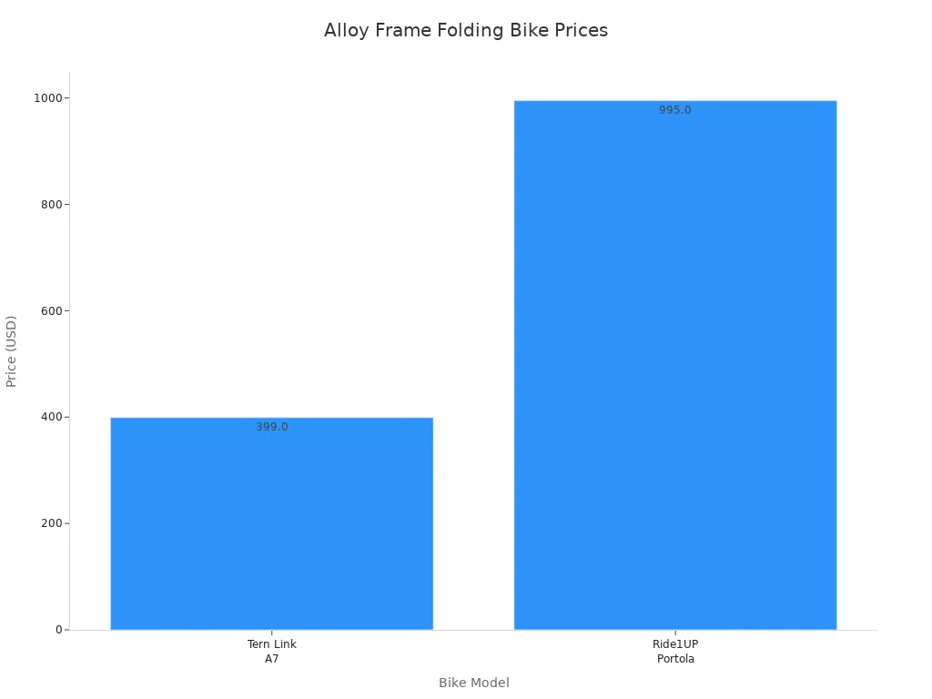 Bar chart comparing prices of alloy frame folding bikes