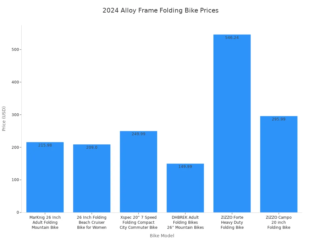 Bar chart comparing prices of six alloy frame folding bikes in 2024