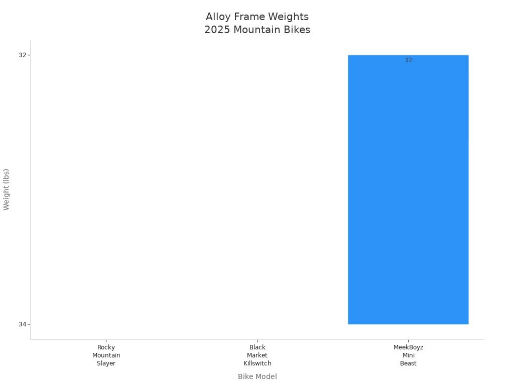 Bar chart comparing weights of alloy mountain bike frames for 2025