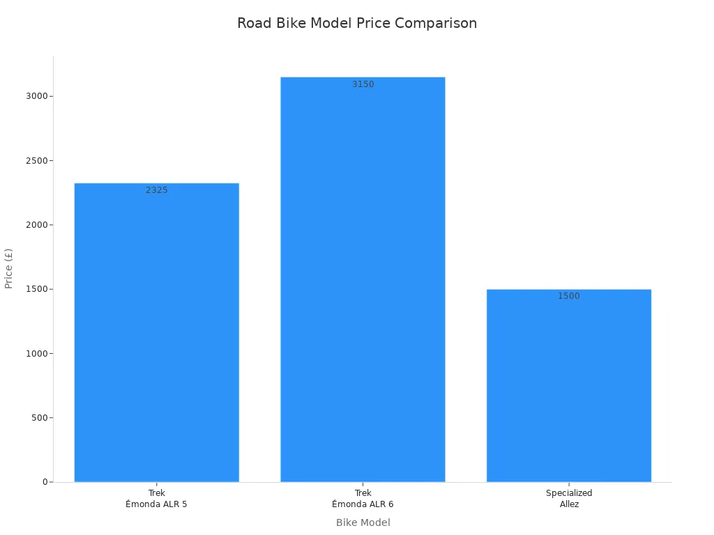 Bar chart comparing prices of Trek Émonda ALR 5, Trek Émonda ALR 6, and Specialized Allez