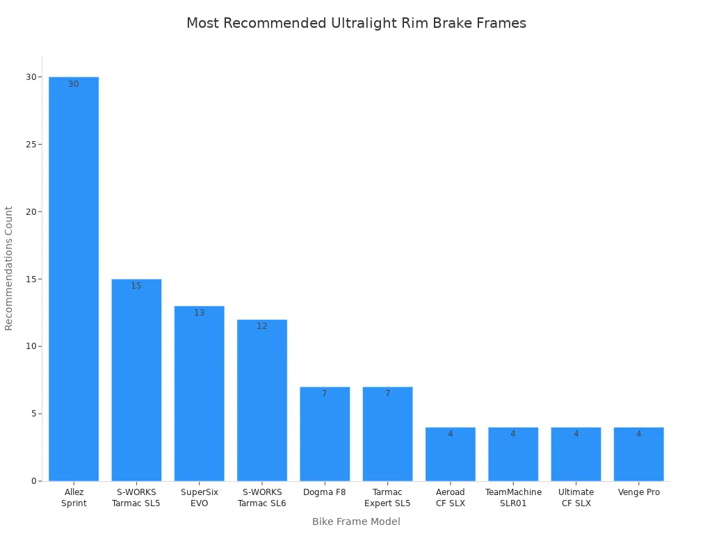 Bar chart comparing recommendation counts for ultralight rim brake bike frames in 2025