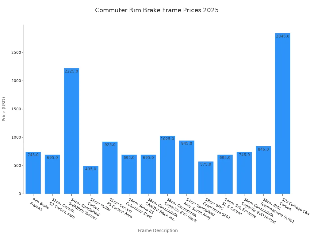 Bar chart comparing 2025 prices of commuter rim brake bike frames