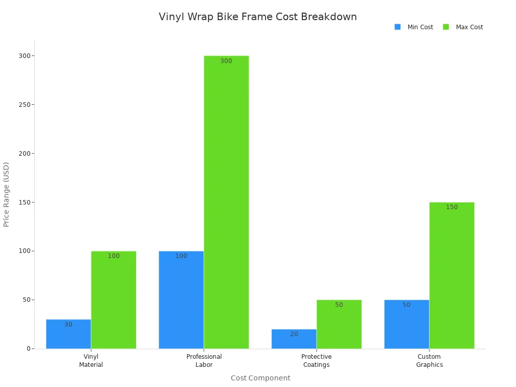 Bar chart showing minimum and maximum costs for vinyl wrapping a bike frame