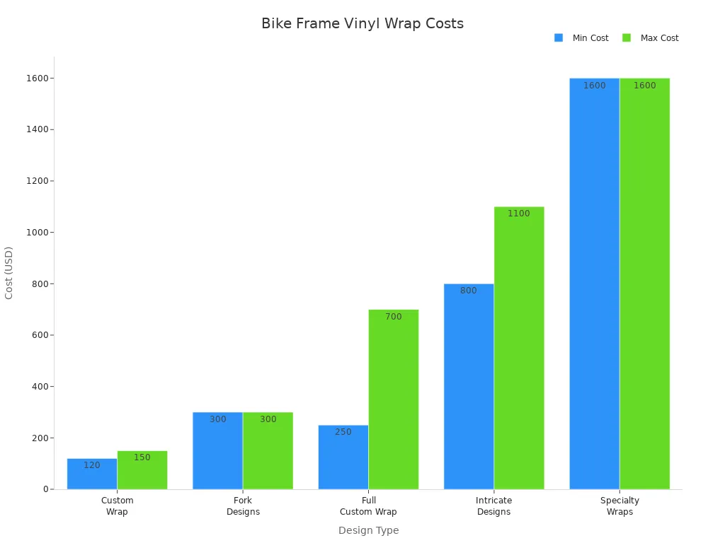 Bar chart comparing costs of custom and standard vinyl wrap designs for bike frames