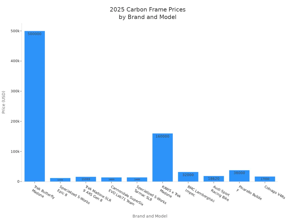 Bar chart comparing 2025 carbon frame prices by brand and model