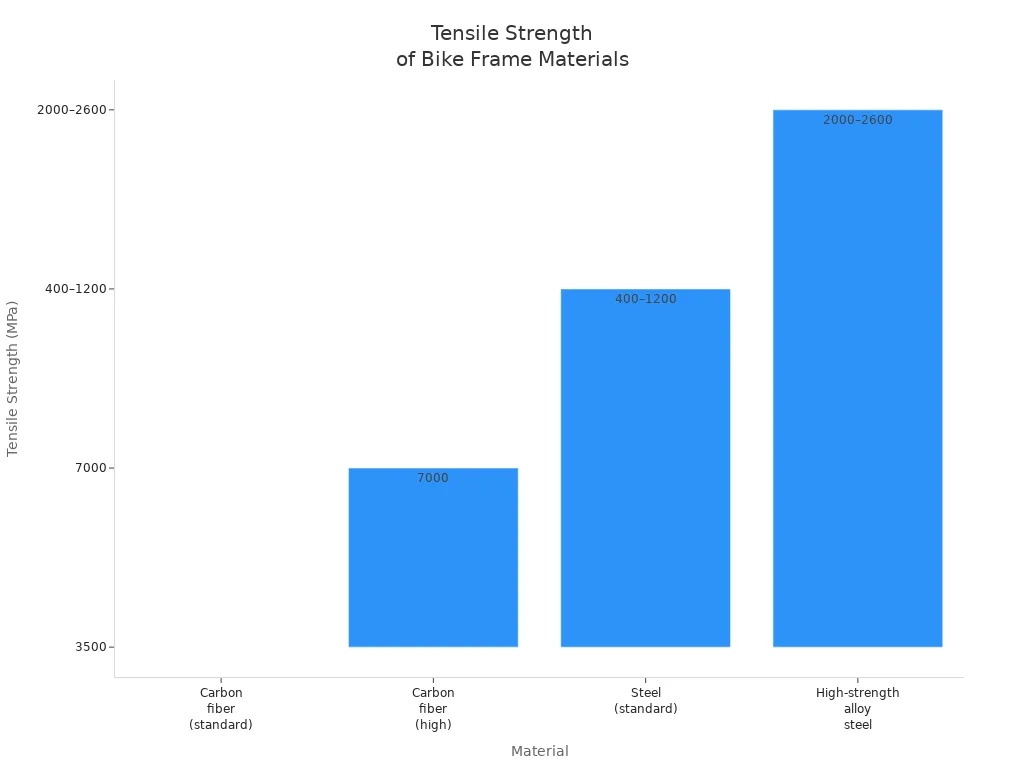 Bar chart comparing tensile strength of carbon fiber and steel used in bike frames