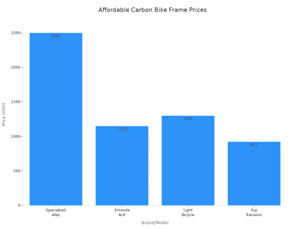 Bar chart comparing prices of affordable carbon bike frames by brand and model