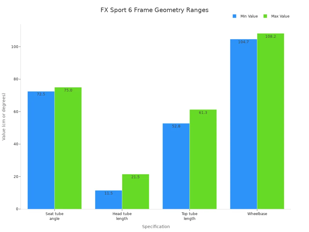 Bar chart comparing FX Sport 6 bike geometry specifications