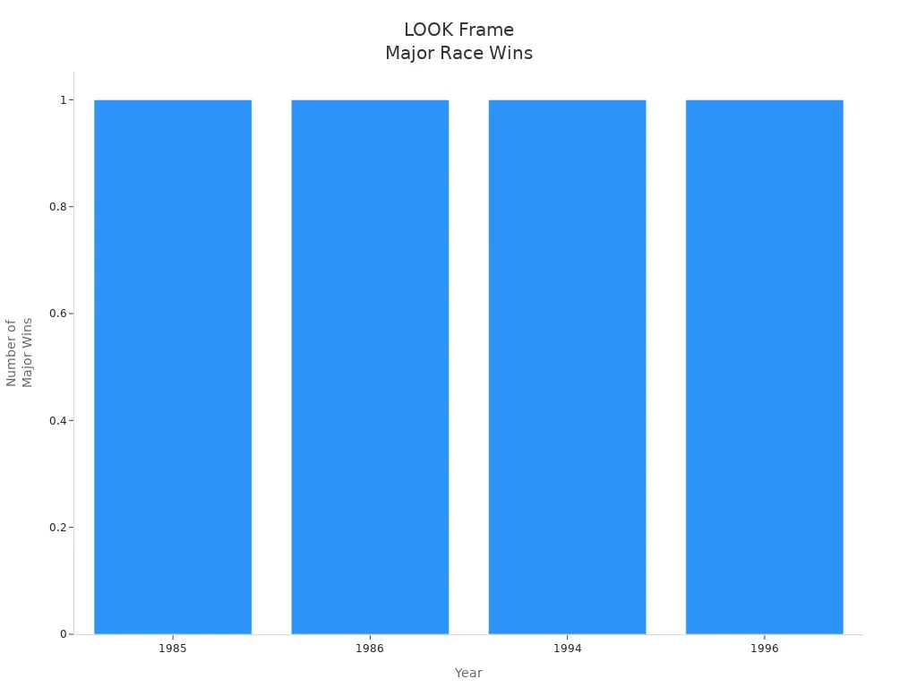Bar chart showing major race wins by year for LOOK carbon track bike frames