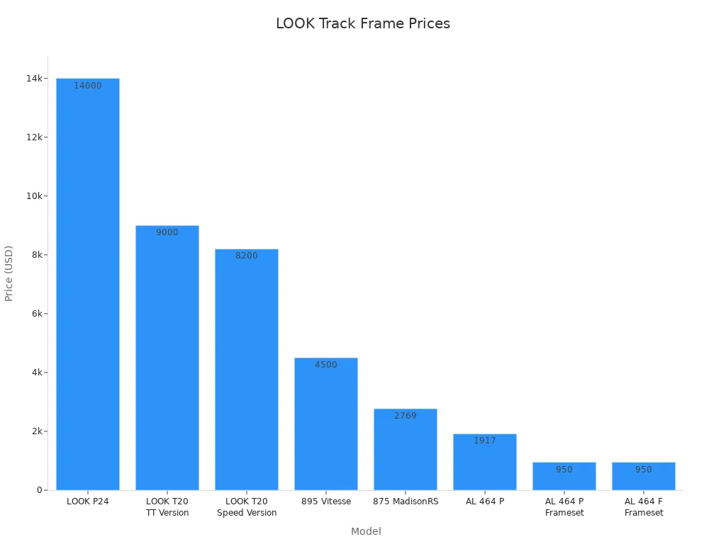 Bar chart comparing prices of LOOK carbon track bike frames