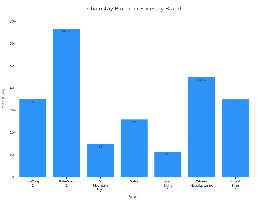 Bar chart comparing chainstay protector prices across different brands