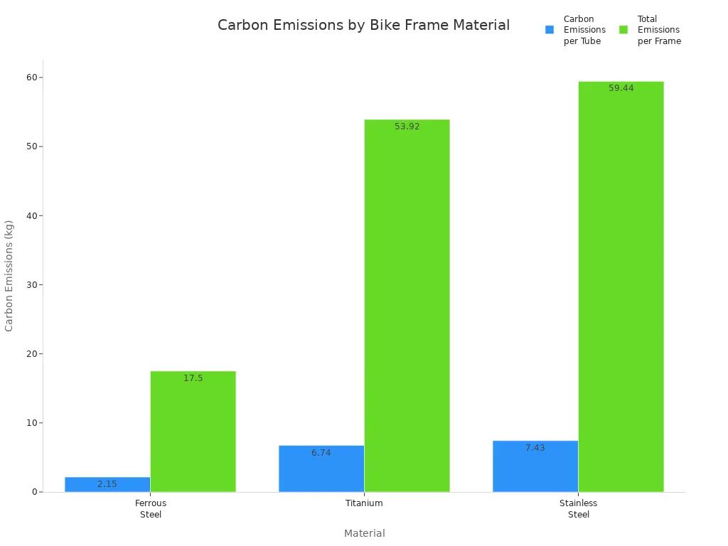 Bar chart comparing carbon emissions for titanium, ferrous steel, and stainless steel bike frames