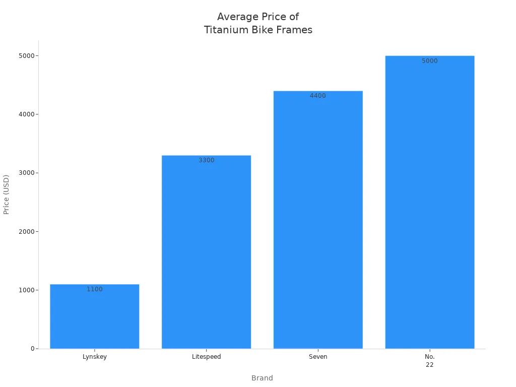 Bar chart comparing average prices of custom titanium bike frames by brand