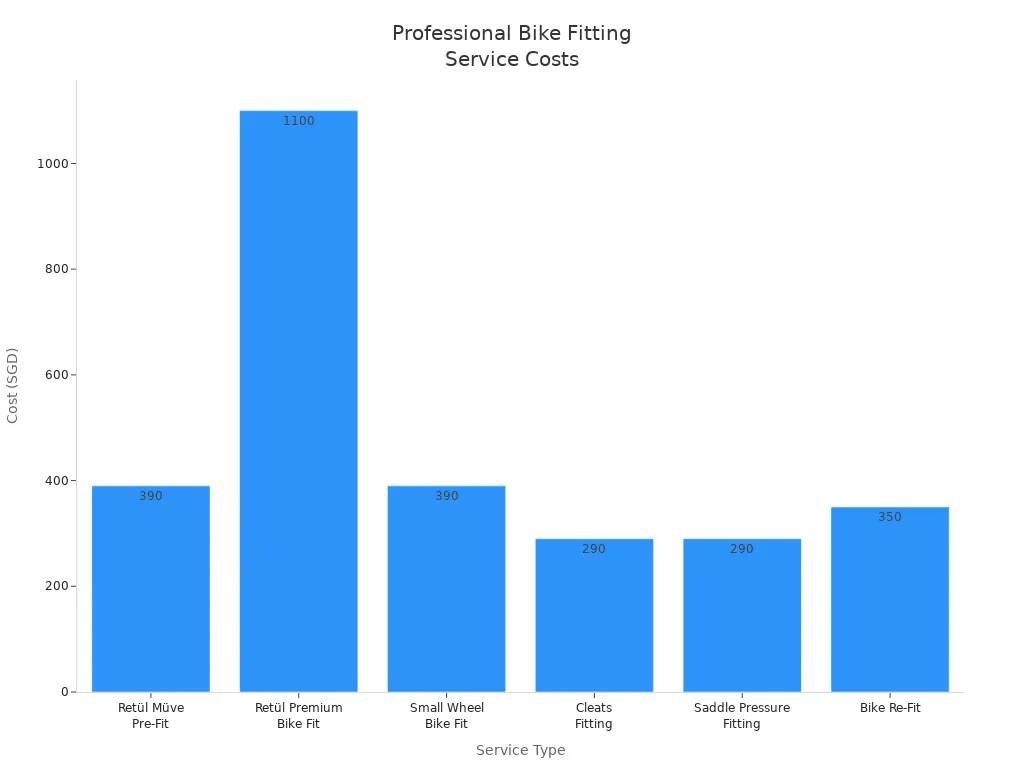 Bar chart comparing costs of professional bike fitting services in SGD