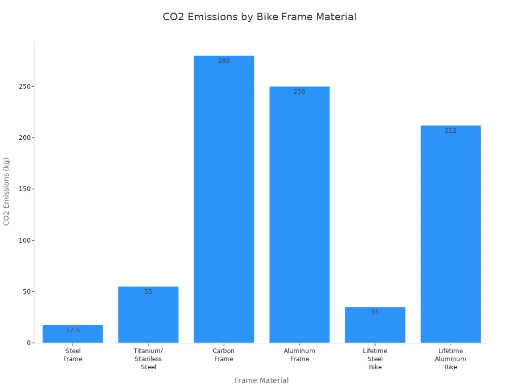 Bar chart comparing CO2 emissions for different bike frame materials and lifecycles