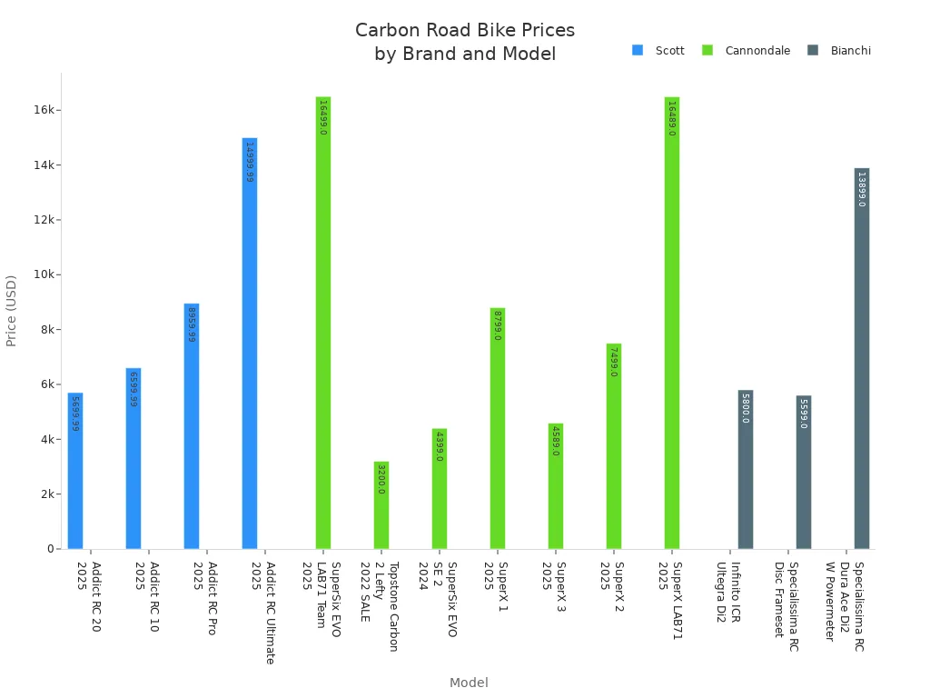 Bar chart comparing prices of top affordable carbon road bikes across Scott, Cannondale, and Bianchi brands