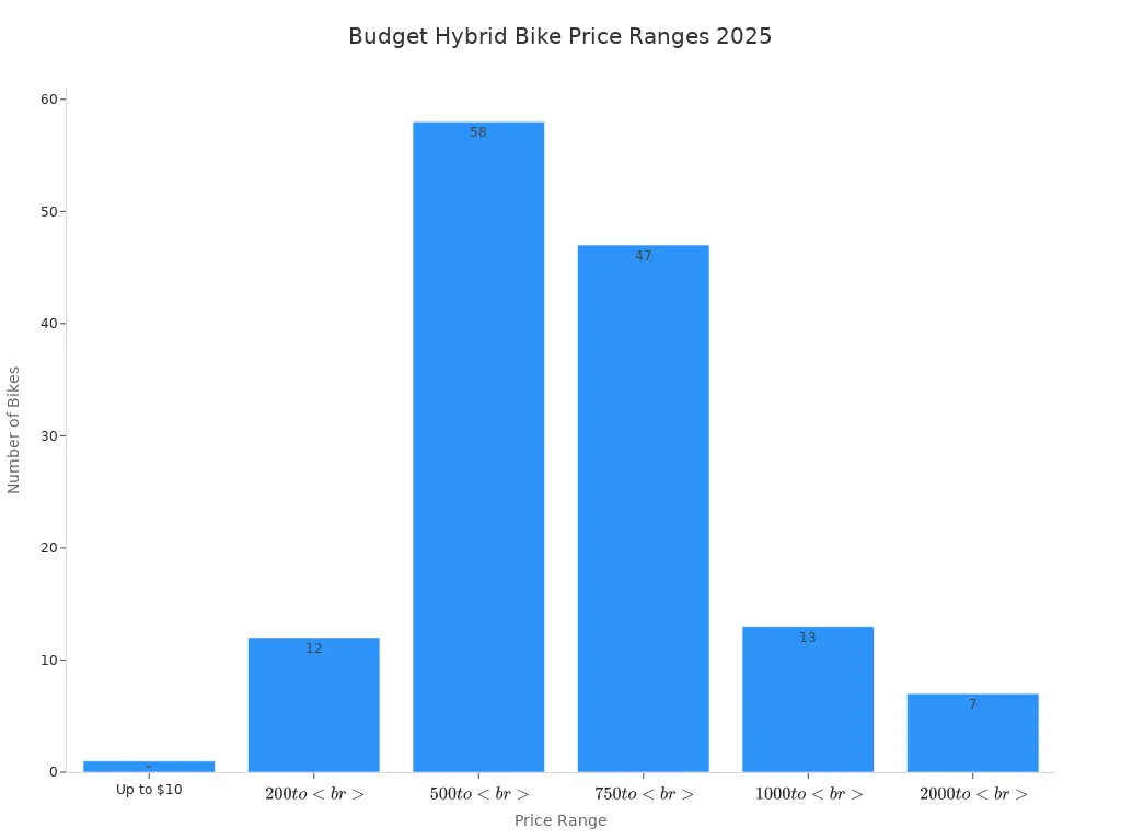 Bar chart showing number of budget light frame hybrid bikes in each price range for 2025