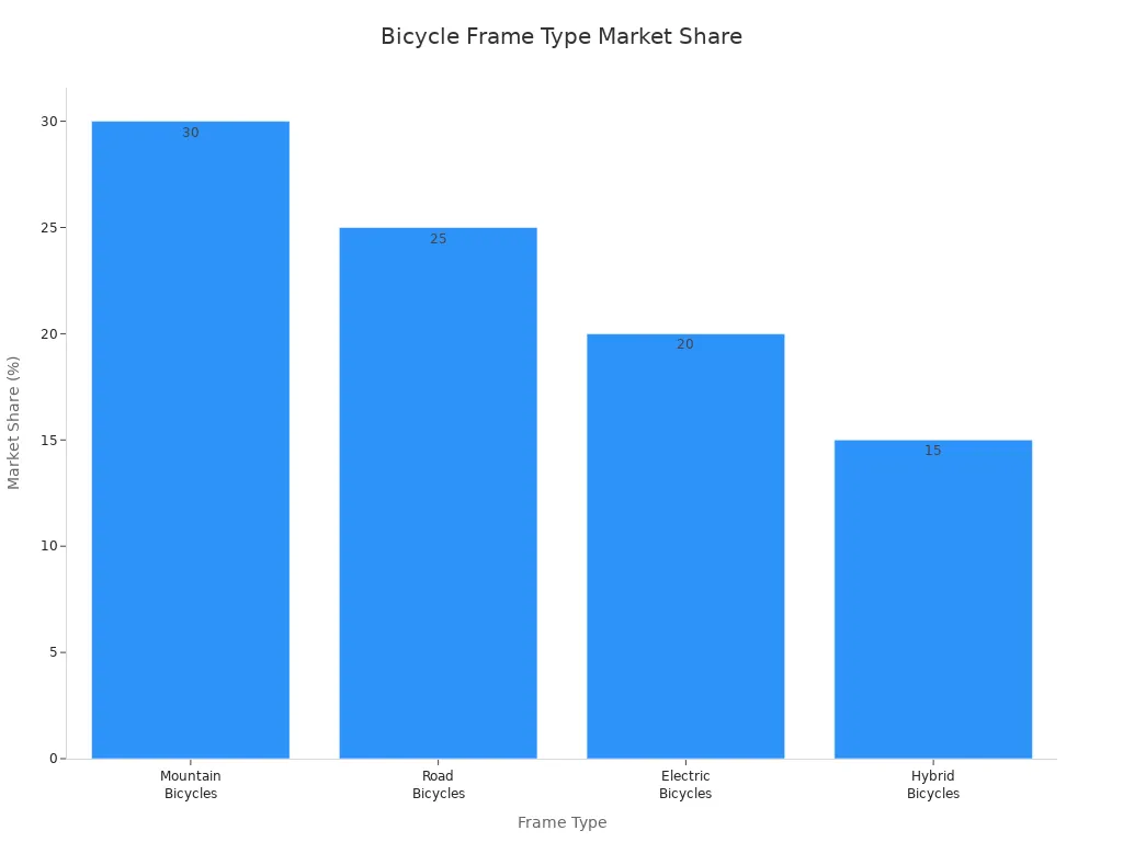 Bar chart comparing market share of mountain, road, electric, and hybrid bicycles