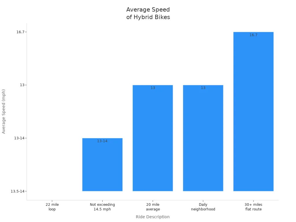 Bar chart comparing average speeds for medium frame hybrid bikes