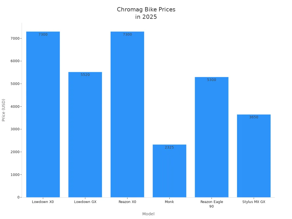 Bar chart comparing prices of Chromag bike models in 2025