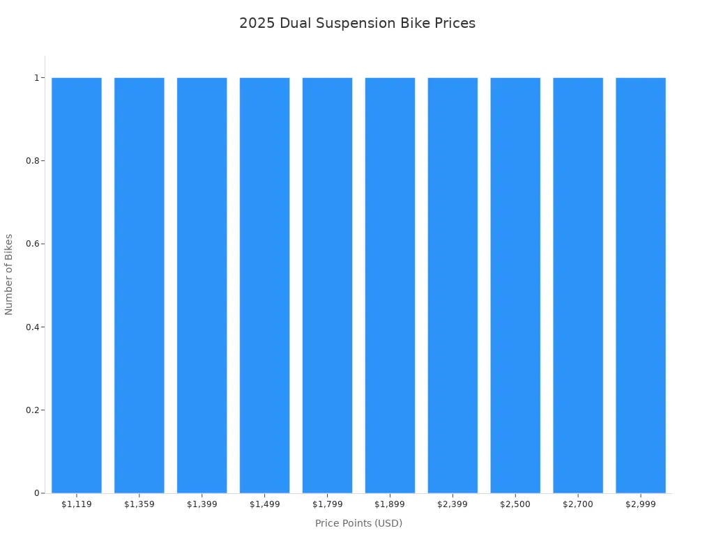 Bar chart showing price range for 2025 dual suspension mountain bikes
