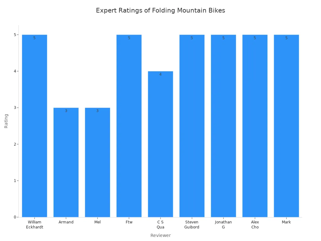 Bar chart showing expert ratings for heavy-duty folding mountain bikes