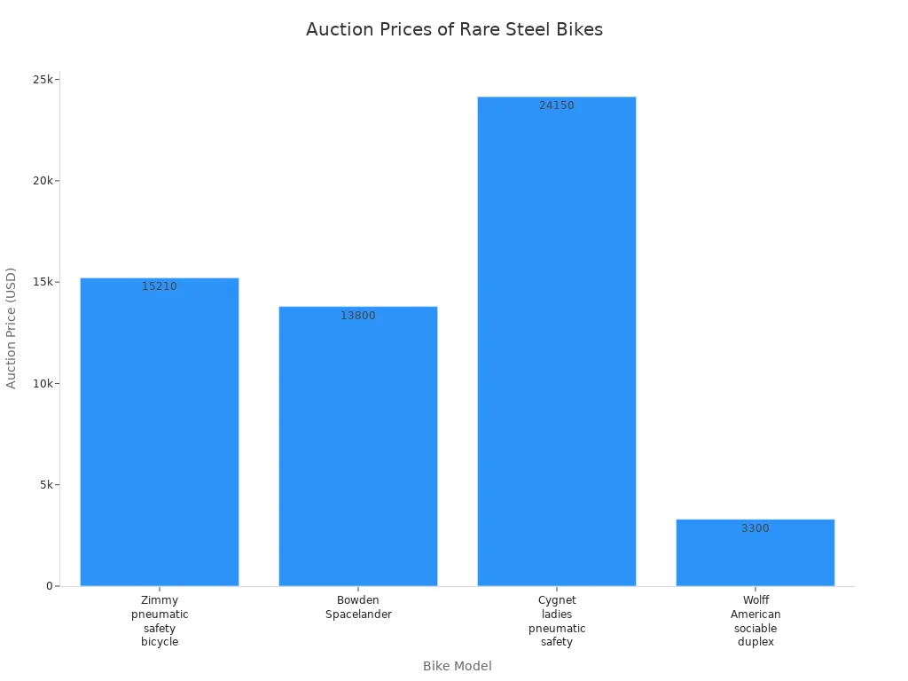 Bar chart comparing auction prices of rare collectible steel bike models
