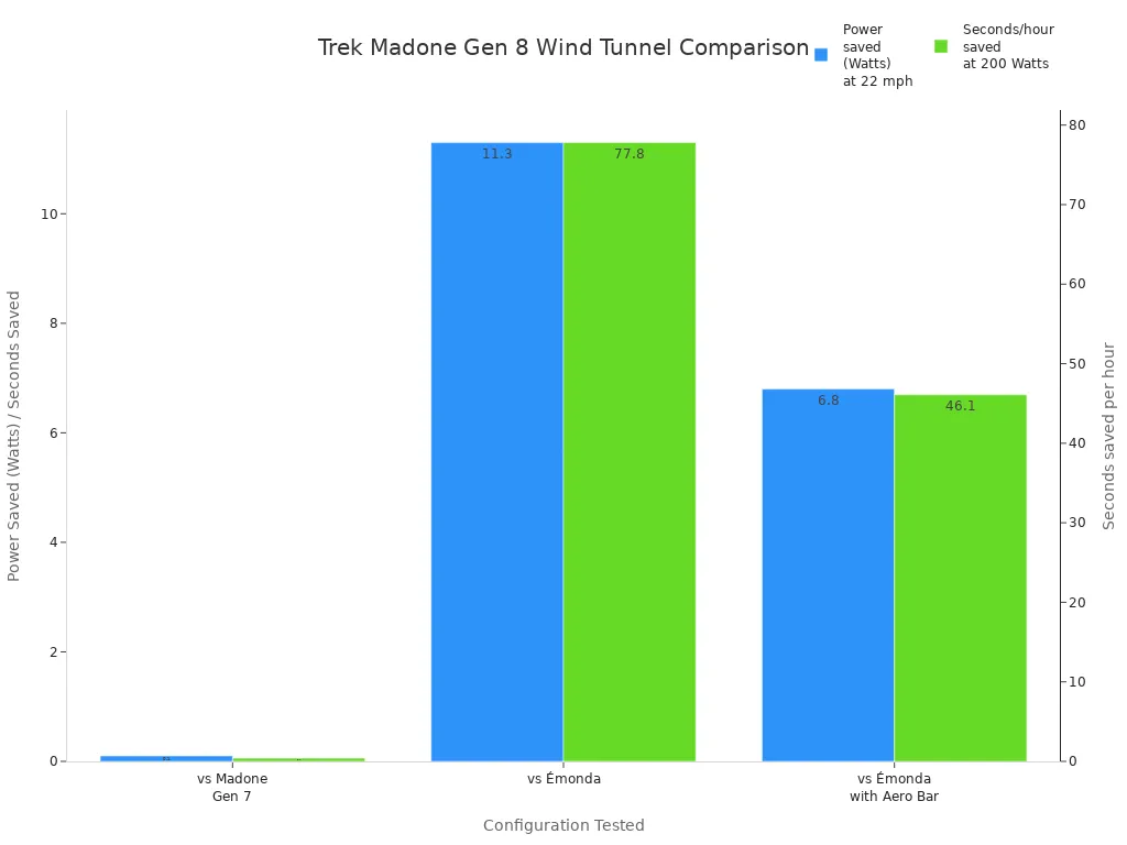 Bar chart comparing Trek Madone Gen 8 wind tunnel results to other bikes