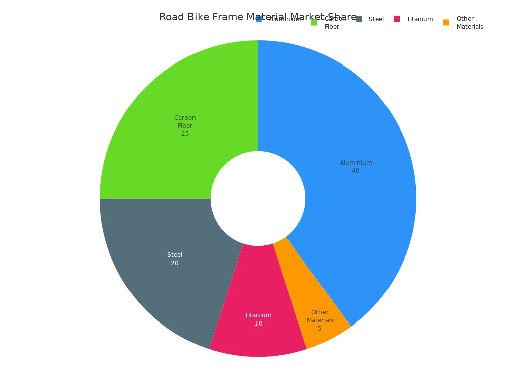 Pie chart showing market share of road bike frame materials
