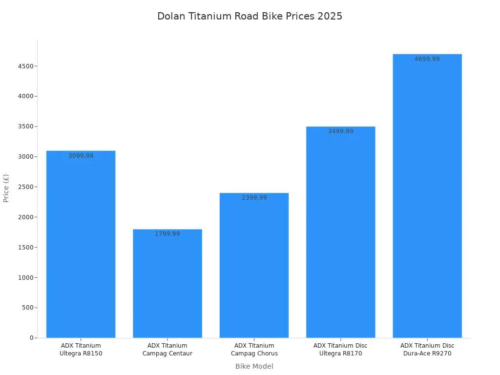 Bar chart comparing 2025 prices of Dolan titanium road bike models
